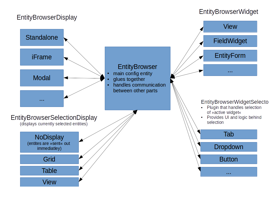 8 formatter reference drupal table 8 · Media Drupal Guide Architecture